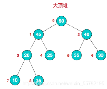 java排序算法的示例分析