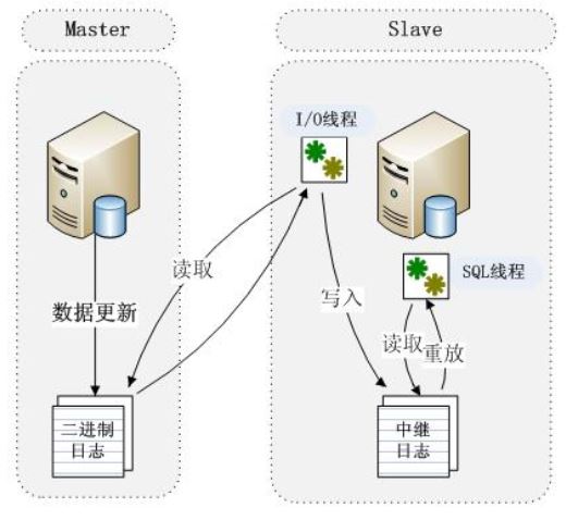 MySQL复制的原理和作用是什么