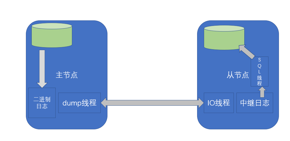 MySQL复制的原理和作用是什么