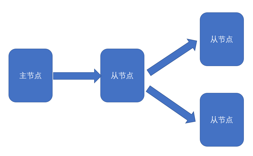 MySQL复制的原理和作用是什么