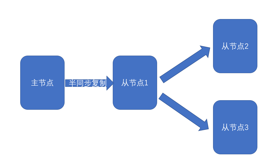 MySQL复制的原理和作用是什么