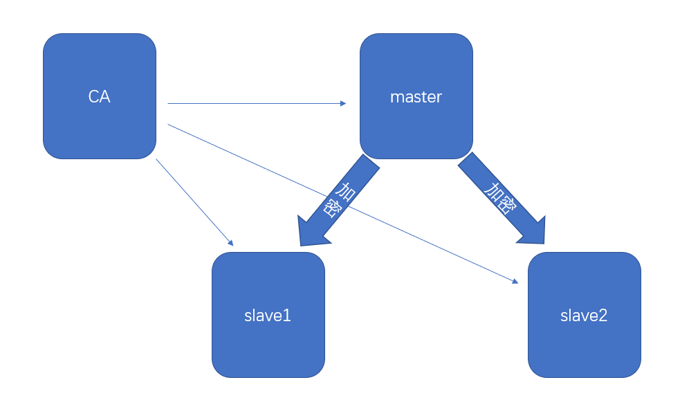 MySQL復(fù)制的原理和作用是什么