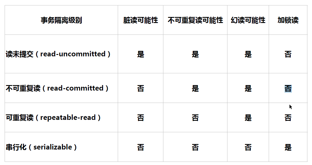 MySQL事务隔离实现并发控制的示例分析