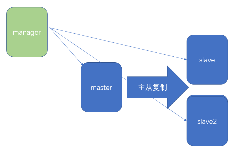 MySQL中高可用的示例分析