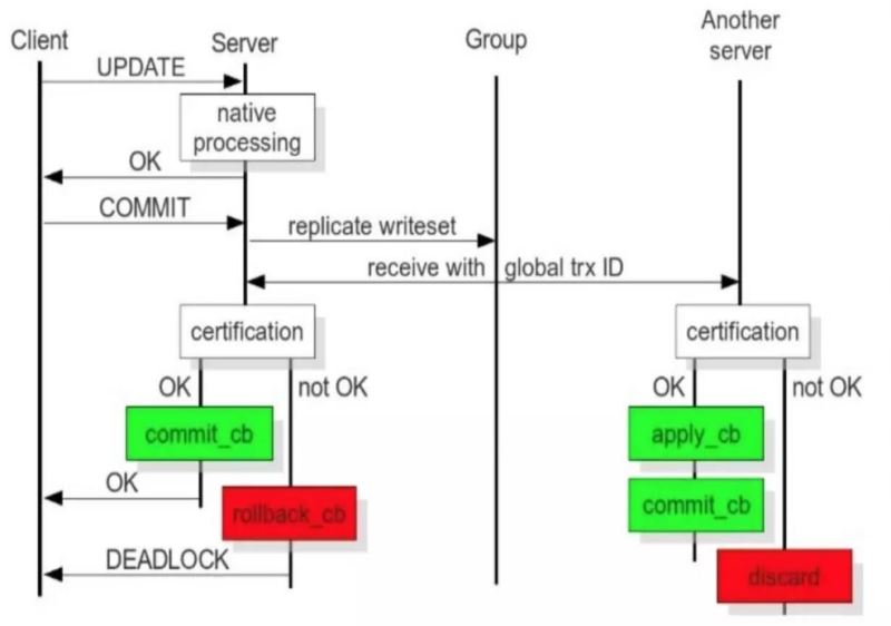 MySQL中高可用的示例分析