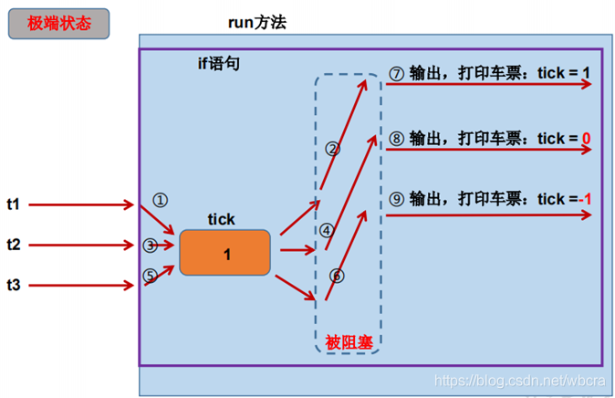 java中多线程的示例分析