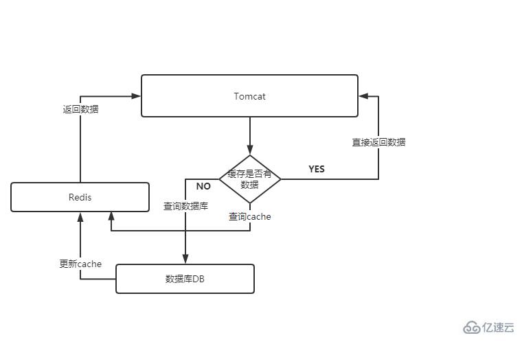 Redis中緩存雪崩、緩存擊穿和緩存穿透的示例分析