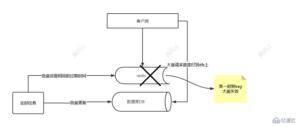 Redis中缓存雪崩、缓存击穿和缓存穿透的示例分析