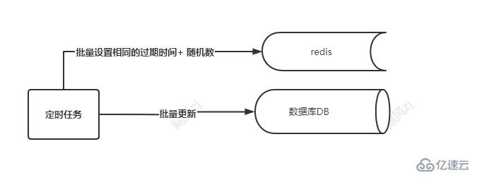 Redis中缓存雪崩、缓存击穿和缓存穿透的示例分析