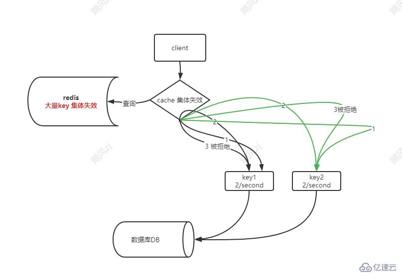Redis中缓存雪崩、缓存击穿和缓存穿透的示例分析
