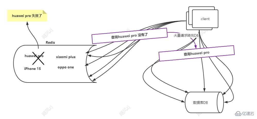 Redis中緩存雪崩、緩存擊穿和緩存穿透的示例分析