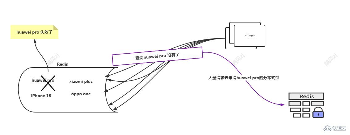 Redis中緩存雪崩、緩存擊穿和緩存穿透的示例分析