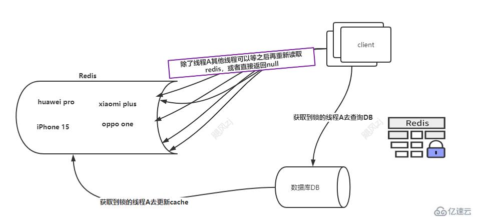 Redis中緩存雪崩、緩存擊穿和緩存穿透的示例分析