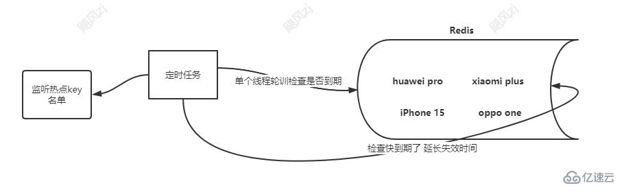 Redis中緩存雪崩、緩存擊穿和緩存穿透的示例分析