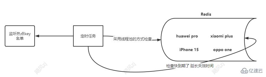 Redis中緩存雪崩、緩存擊穿和緩存穿透的示例分析