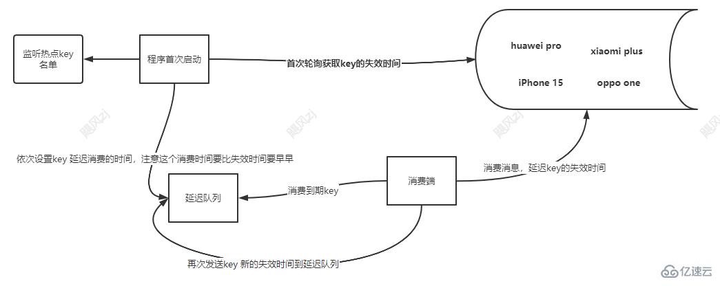 Redis中缓存雪崩、缓存击穿和缓存穿透的示例分析