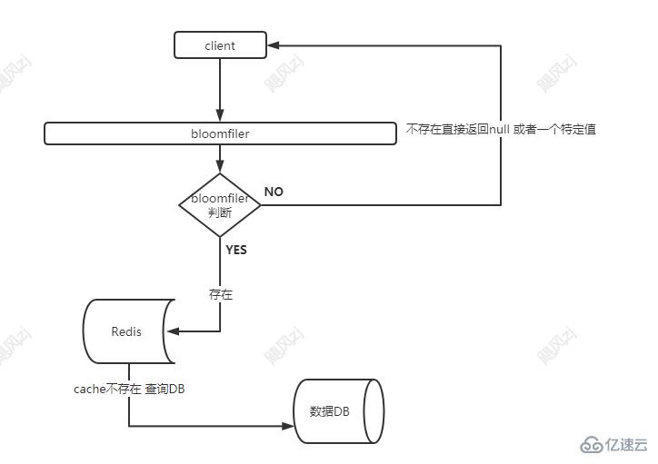 Redis中缓存雪崩、缓存击穿和缓存穿透的示例分析