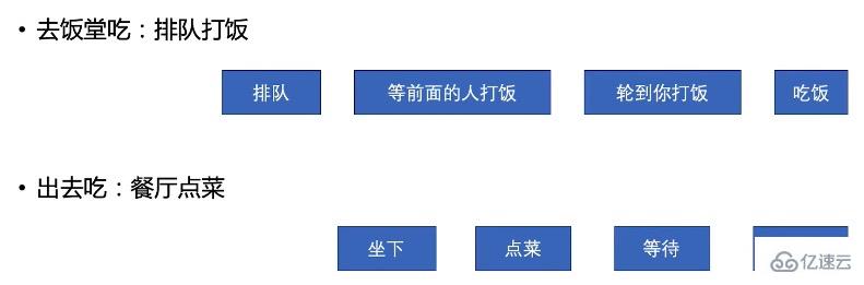 Node.js中非阻塞 I/O的示例分析