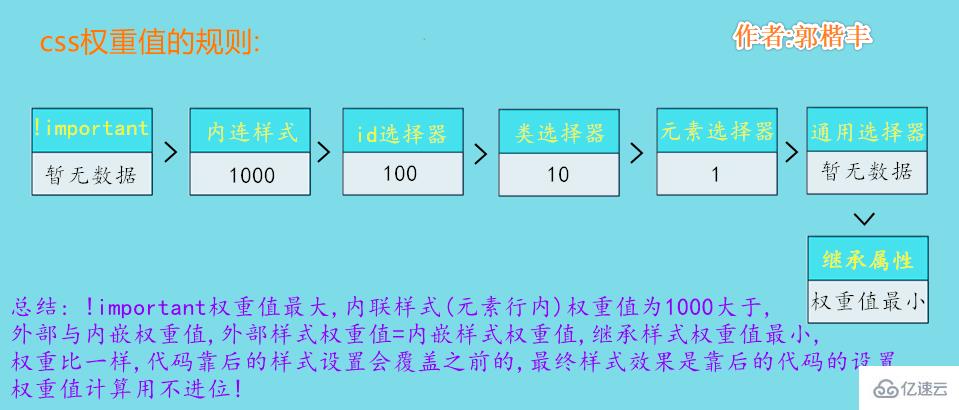 css如何设置权重