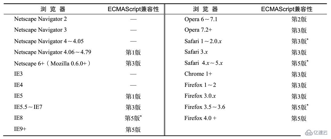 javascript是不是es5