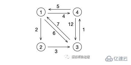 PHP數據結構-圖的應用:最短路徑的示例分析