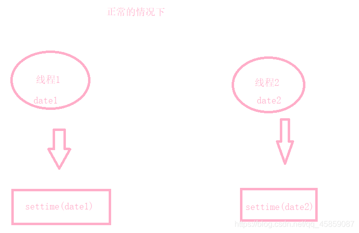 java中SimpleDateFormat非线程安全问题的示例分析