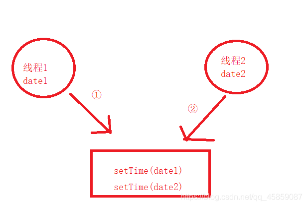 java中SimpleDateFormat非线程安全问题的示例分析