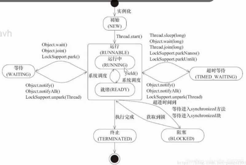 Java多线程的示例分析