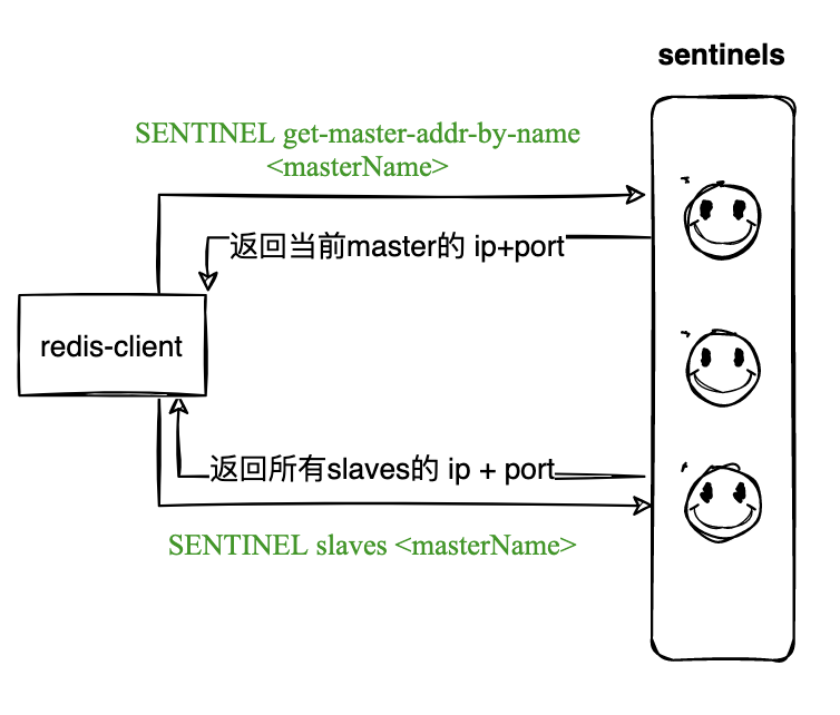 redis客戶端怎么實現(xiàn)高可用讀寫分離