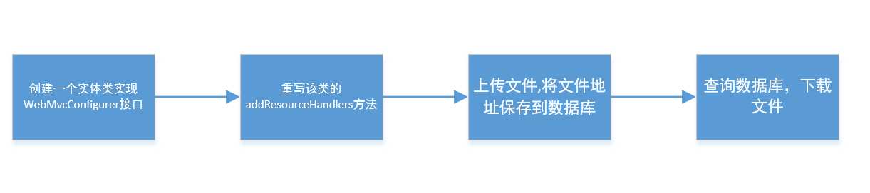 SpringBoot如何实现上传和下载文件