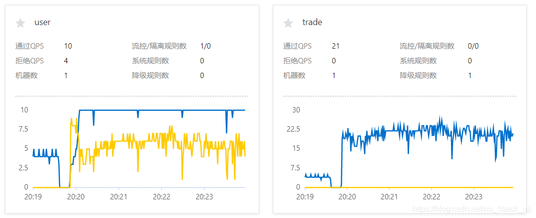 SpringCloud Zuul怎么實現負載均衡和熔斷機制