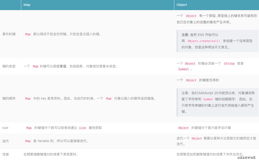 ECMAScript6中Map映射的有什么用