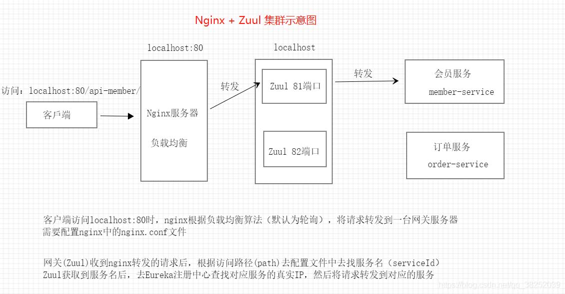 SpringCloud怎么實現(xiàn)Zuul集群