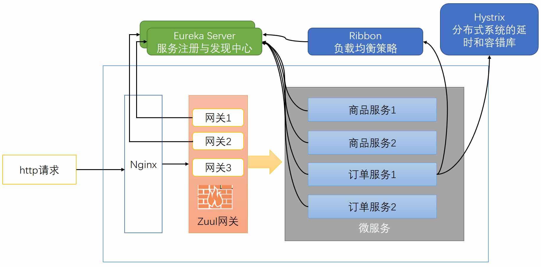 Zuul如何实现网关转发