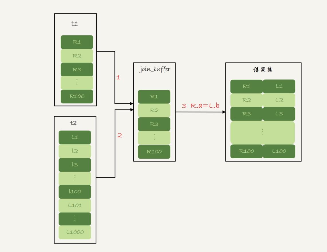 MYSQL数据库中Join的操作原理是什么