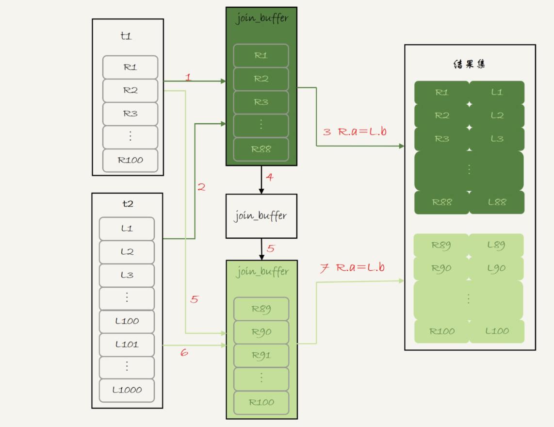 MYSQL数据库中Join的操作原理是什么