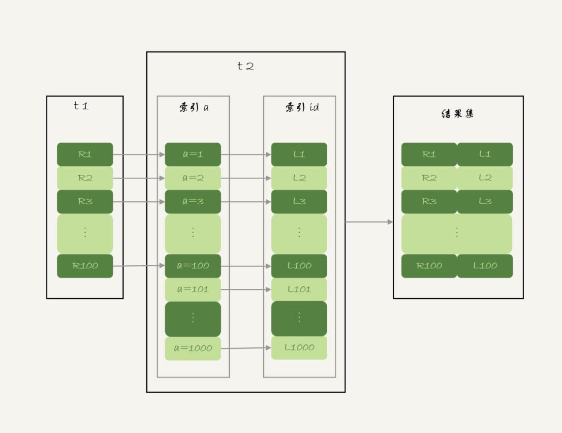 MYSQL数据库中Join的操作原理是什么