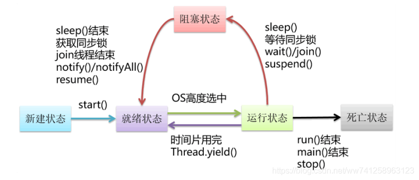 java多线程的原理及用法