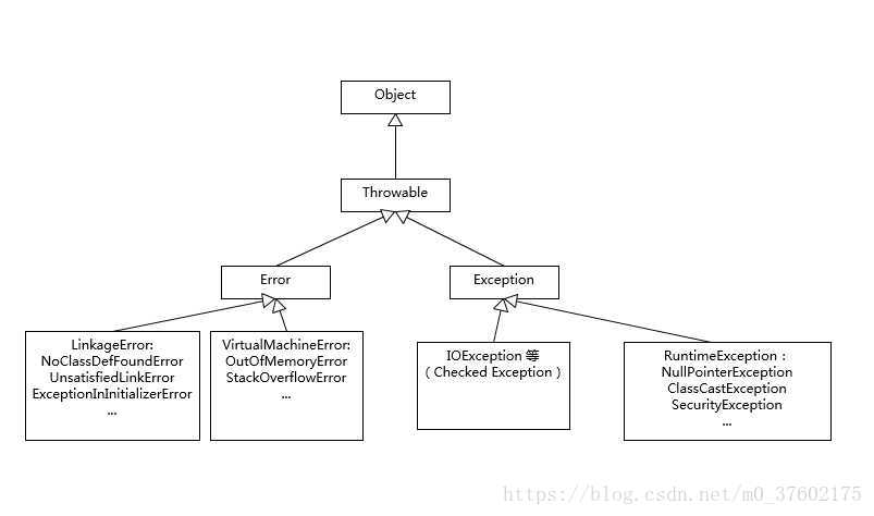 Java中Exception和Error的区别是什么