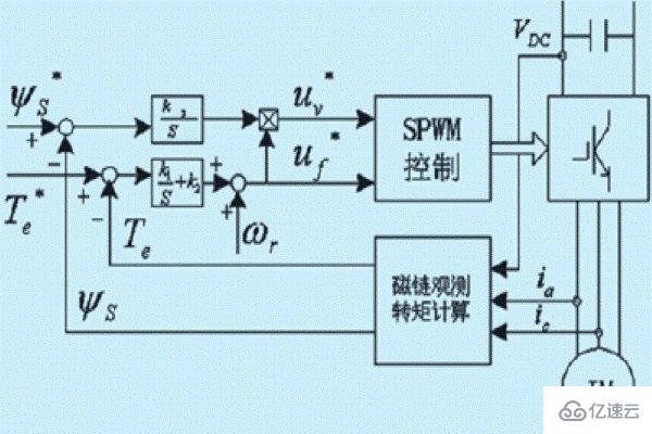 矢量控制和vf控制的区别是什么