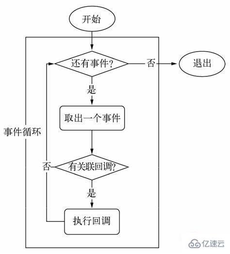 Node.js中事件循环的示例分析