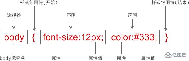 css每条声明都由什么组成