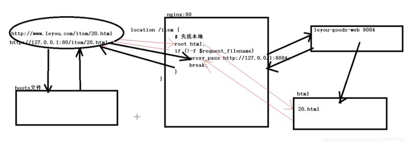 SpringBoot如何整合Thymeleaf