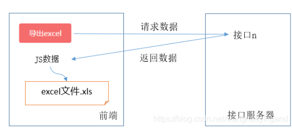 Vue如何实现导出Excel功能