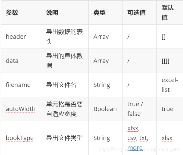 Vue如何实现导出Excel功能