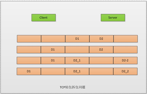 Netty如何解决TCP 粘包拆包