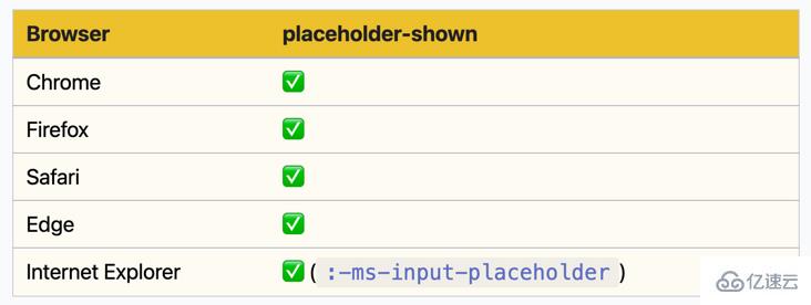 CSS中placeholder-shown的工作原理及应用