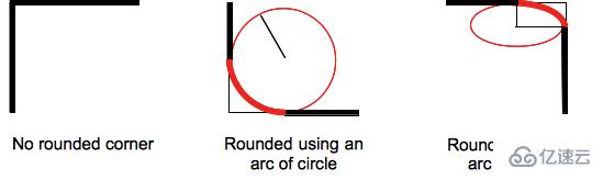 css什么属性是给元素设置圆角半径的