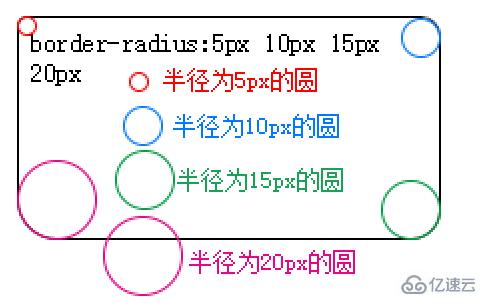 css什么属性是给元素设置圆角半径的