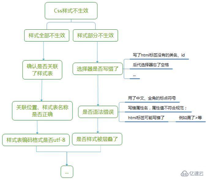 css不起作用的原因有哪些